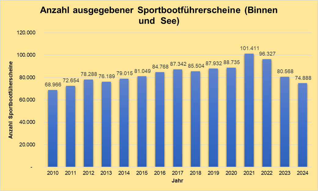 Balkendiagramm, das die Anzahl der ausgegebenen Sportbootführerscheine (Binnen und See) in den Jahren 2011 bis 2024 darstellt Balkendiagramm, das die Anzahl der ausgegebenen Sportbootführerscheine (Binnen und See) in den Jahren 2011 bis 2024 darstellt