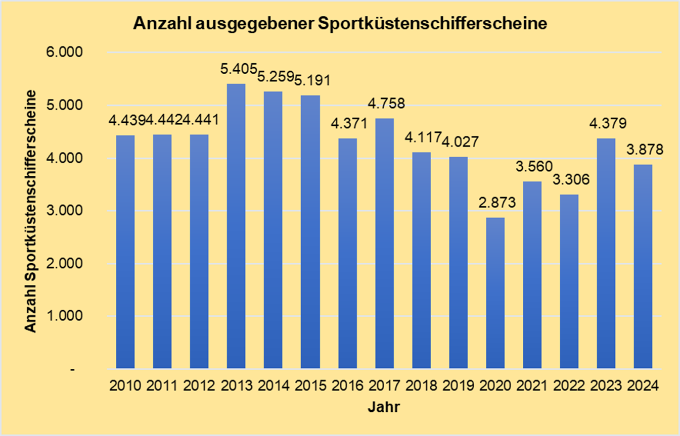 Balkendiagramm, das die Anzahl der ausgegebenen Sportküstenschifferscheine in den Jahren 2011 bis 2024 darstellt Balkendiagramm, das die Anzahl der ausgegebenen Sportküstenschifferscheine in den Jahren 2011 bis 2024 darstellt