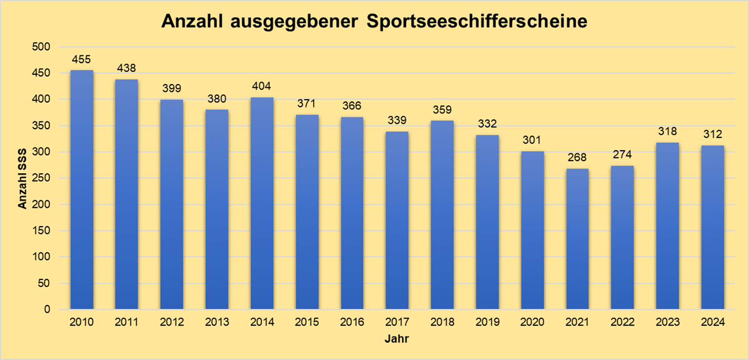 Balkendiagramm, das die Anzahl der ausgegebenen Sportseeschifferscheine in den Jahren 2011 bis 2024 darstellt Balkendiagramm, das die Anzahl der ausgegebenen Sportseeschifferscheine in den Jahren 2011 bis 2024 darstellt