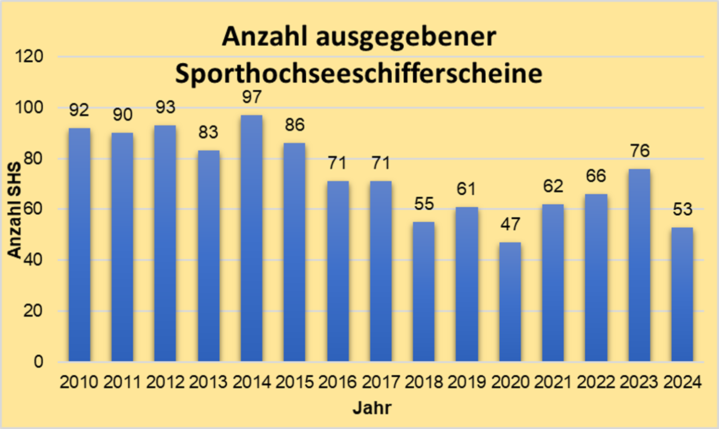 Balkendiagramm, das die Anzahl der ausgegebenen Sporthochseeschifferscheine in den Jahren 2011 bis 2024 darstellt Balkendiagramm, das die Anzahl der ausgegebenen Sporthochseeschifferscheine in den Jahren 2011 bis 2024 darstellt