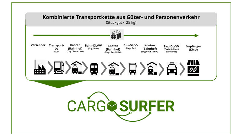 CargoSurfer CargoSurfer