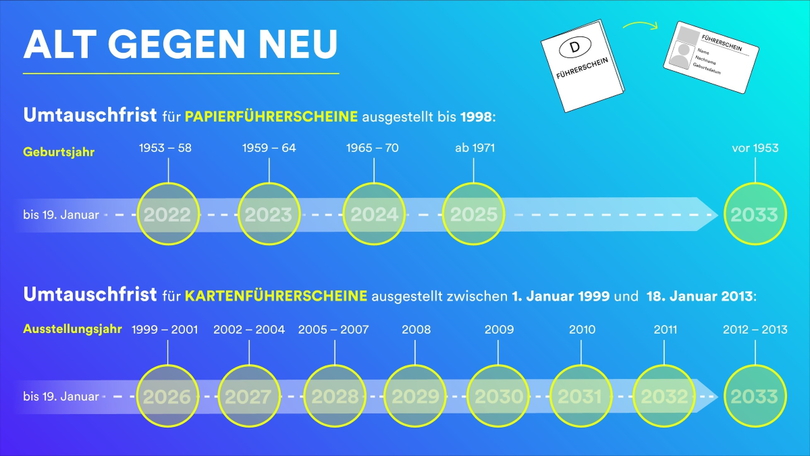 Schriftgrafik: ALT GEGEN NEU – Umtauschfristen für Papierführerscheine (ausgestellt bis 1998) und Kartenführerscheine (ausgestellt zwischen 1. Januar 1999 und 18. Januar 2013) Schriftgrafik: ALT GEGEN NEU – Umtauschfristen für Papierführerscheine (ausgestellt bis 1998) und Kartenführerscheine (ausgestellt zwischen 1. Januar 1999 und 18. Januar 2013)